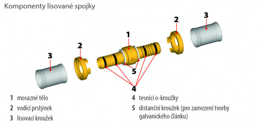 Komponenty lisovaných fitinek řady RM